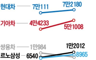 자동차 판매 '3월의 이변'…국내에선 10% 더 팔렸다