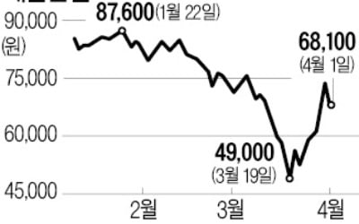 대림산업 '제2의 한진칼' 되나…기타법인, 한달새 지분 5% 매수