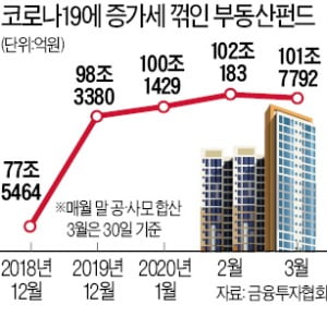 잘나가던 100兆 부동산펀드도 '휘청'