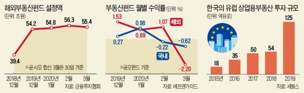 잘나가던 100兆 부동산펀드도 '휘청'