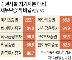부동산 PF에 13조 대출…증권사 '돈맥경화' 심화