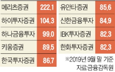 부동산 PF에 13조 대출…증권사 '돈맥경화' 심화