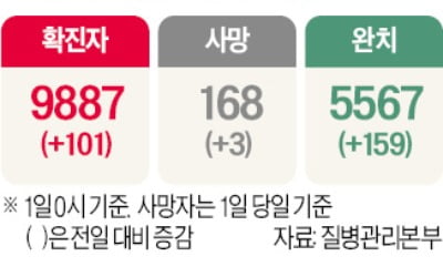 수도권 확진자 1000명 넘어