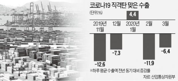 한달 만에 꺾인 수출…4월, 진짜 위기 닥친다