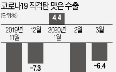 한달 만에 꺾인 수출…4월, 진짜 위기 닥친다