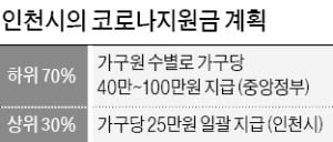 "상위 30%에도 25만원"…지자체 '퍼주기 경쟁' 불붙인 인천시