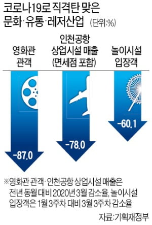 공항면세점 임대료 최대 50%↓…소상공인 통신료 1개월 감면