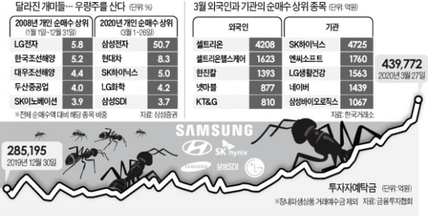 3월 개미는 삼성전자, 外人은 셀트리온 샀다