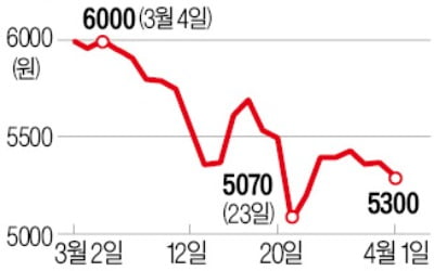 주요 수입원인 임대료 수익 타격…리츠 주가 두 자릿수 급락