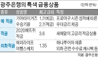 광주은행 "기아타이거즈 우승하면 적금 금리 최고 年2.7%"