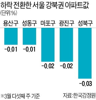 한국감정원 통계도…서울 아파트값 39주 만에 떨어졌다