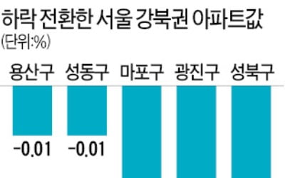 한국감정원 통계도…서울 아파트값 39주 만에 떨어졌다