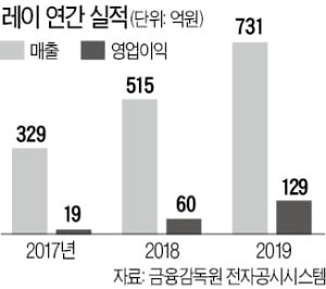 이상철 레이 대표 "레이 치과기기, 이달부터 中 매출 회복"