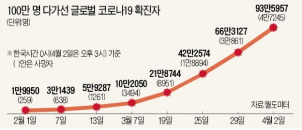 유럽 이어 美·日 의료시스템도 붕괴 위기