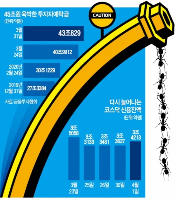 코스닥 테마로 몰려가는 개미…"빚투는 자제"