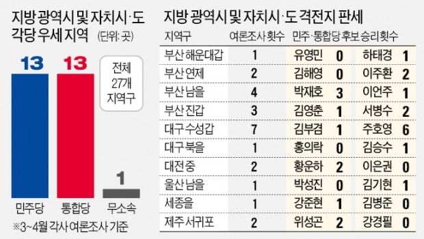 민주당, 대전·광주·세종서 1위…통합당, 부산·대구·울산서 우세