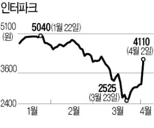 지주사 포기한 인터파크…본업 경쟁력 강화 기대에 상한가