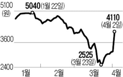 지주사 포기한 인터파크…본업 경쟁력 강화 기대에 상한가