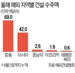 해외 건설공사 곳곳 '셧다운'…중동發 '수주절벽'까지 닥치나