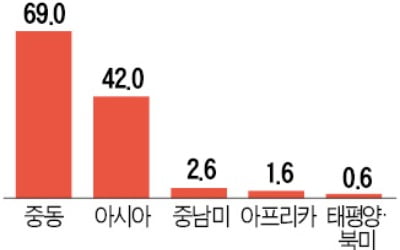 해외 건설공사 곳곳 '셧다운'…중동發 '수주절벽'까지 닥치나