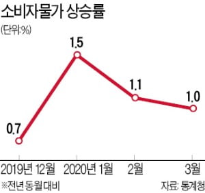 다시 고개드는 'D의 공포'…근원물가 상승률 20년來 최저