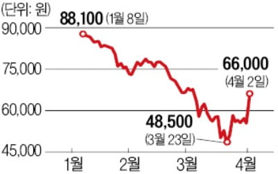 "사우디-러시아 유가전쟁 곧 끝날 것"…트럼프 발언에 정유株 간만에 반등