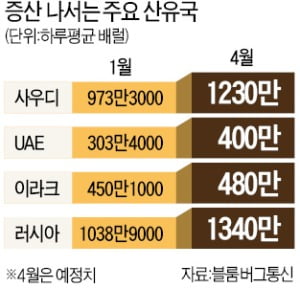 '석유왕' 치킨게임에 유가 폭락…美 셰일 화약고로 불씨 옮겨붙나