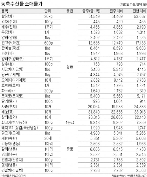 개학 연기에 오이·닭 가격 하락