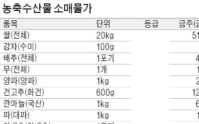 개학 연기에 오이·닭 가격 하락