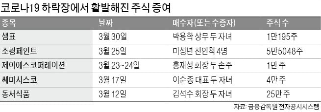 폭락장은 가업 승계 기회?…오너家 잇단 주식 증여