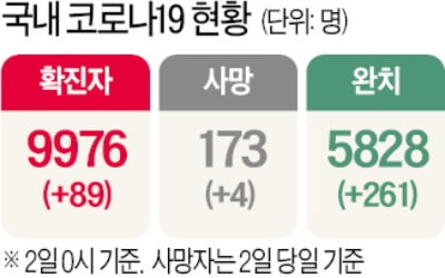 코로나 사망자 32% '경로 깜깜'