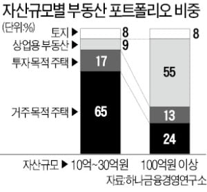 한국 부자들…41세에 사업으로 돈 모아, 65세 때 증여