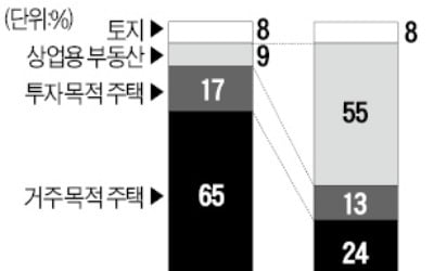 한국 부자들…41세에 사업으로 돈 모아, 65세 때 증여