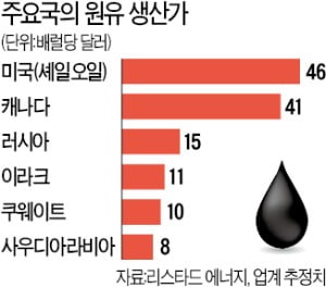 [심은지의 Global insight] 러·사우디 석유전쟁…천덕꾸러기 된 셰일오일 몰락하나