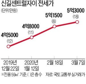 대규모 입주에도…신길뉴타운 전셋값 올랐다