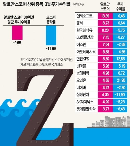 '재무·영업통' 기업, 폭락장서 되레 올랐다