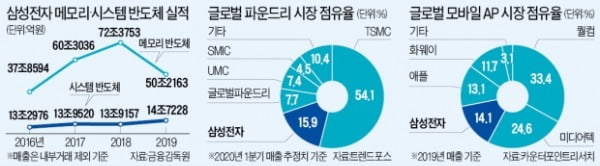 삼성의 미래 먹거리 시스템반도체, 성장궤도 올라탔다