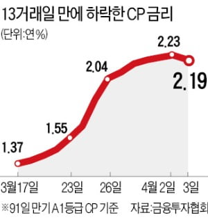 채권안정펀드, 급한 불은 껐다…CP 금리 13일 만에 상승세 멈춰