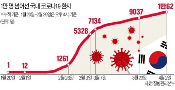 74일 만에 국내 확진 1만명 넘어…환자에 감염된 의료진 첫 사망