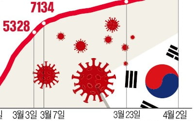 74일 만에 국내 확진 1만명 넘어…환자에 감염된 의료진 첫 사망