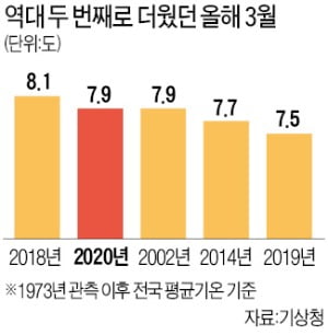 꽃샘추위도 약했네…지난 3월 역대 두 번째로 따뜻했다