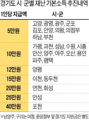 '이재명式 밀어붙이기'…경기 모든 市·郡 기본소득 줄 듯