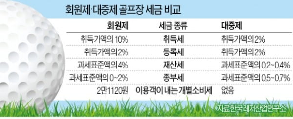 '사치稅 족쇄' 못푼 회원제 골프장 진퇴양난