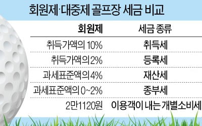 '사치稅 족쇄' 못푼 회원제 골프장 진퇴양난