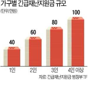 4인가구 건보료 23.7만원 이하…코로나지원금 100만원 받는다