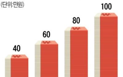 4인가구 건보료 23.7만원 이하…코로나지원금 100만원 받는다