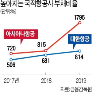 하늘길 막히고 돈줄 끊기고…"항공사 부채비율 최대 5000%까지 급등"