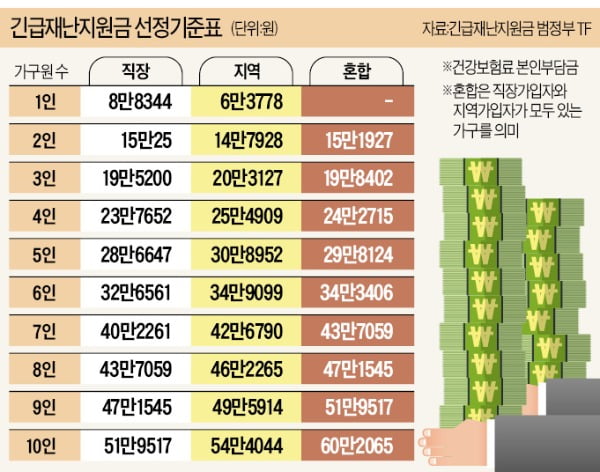 자영업자 '코로나 지원금'은 2018년 소득기준…올 피해 반영 안돼