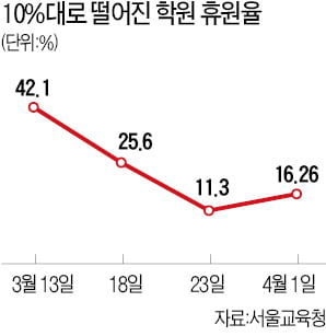 '원격수업 단가' 놓고 교육부-학원가 갈등