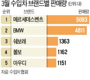 '코로나 불황'에도 수입차는 씽씽…BMW 판매 60% 급증